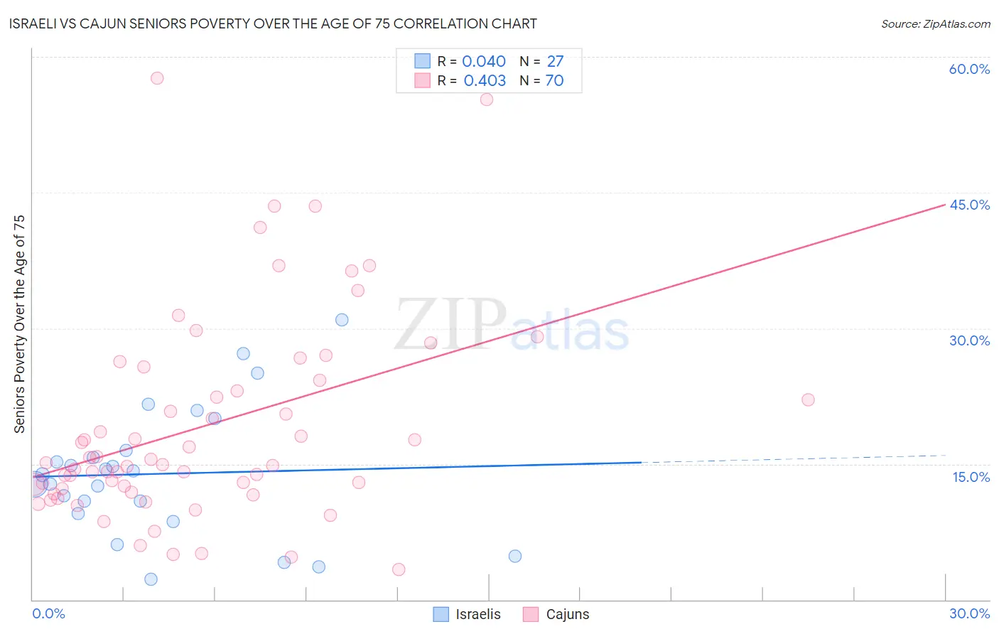 Israeli vs Cajun Seniors Poverty Over the Age of 75