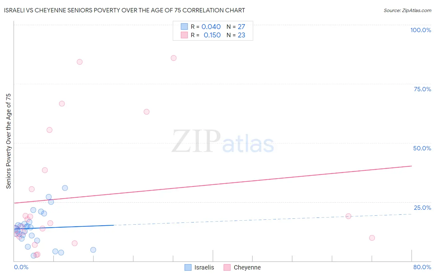Israeli vs Cheyenne Seniors Poverty Over the Age of 75