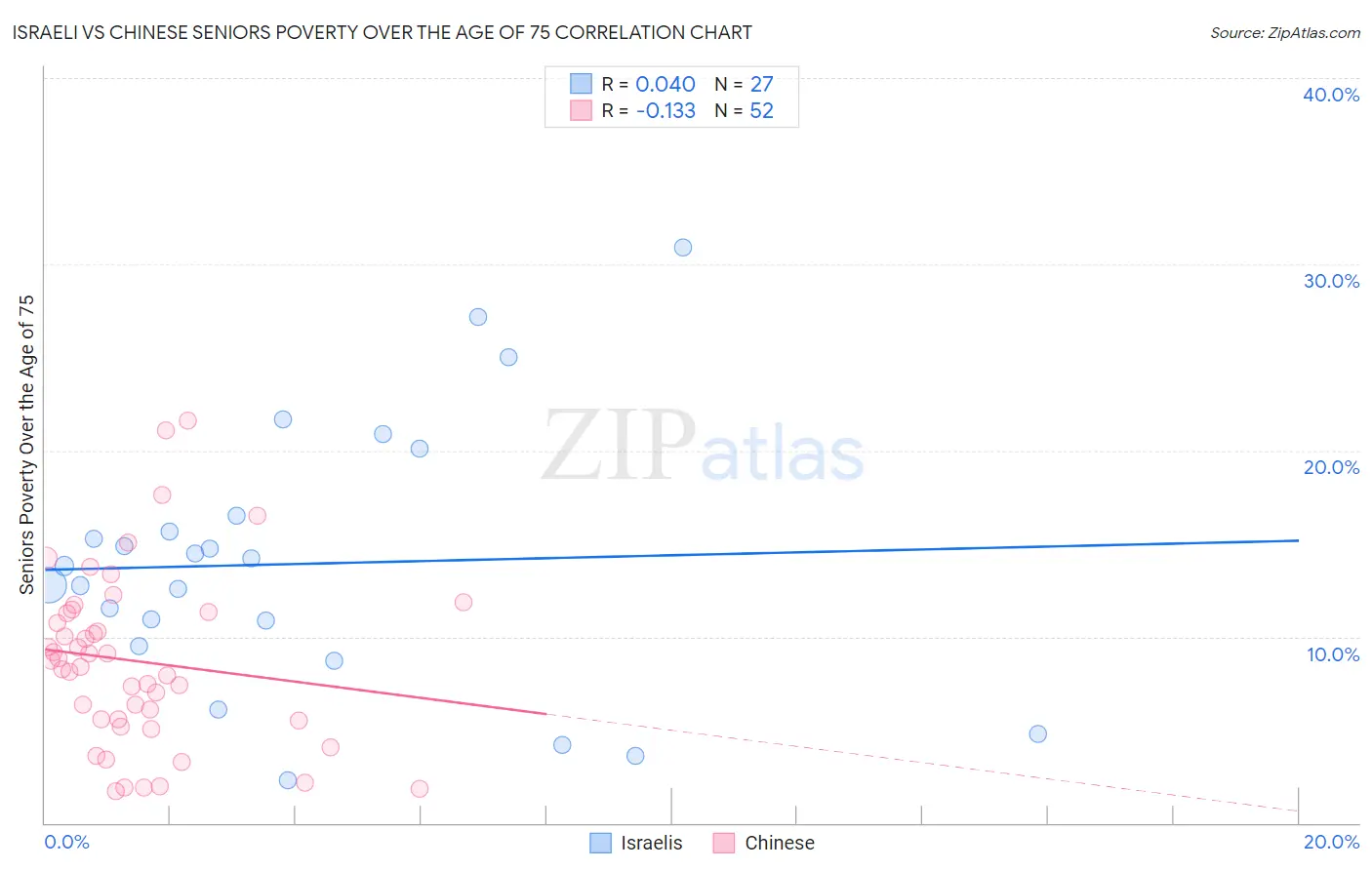 Israeli vs Chinese Seniors Poverty Over the Age of 75