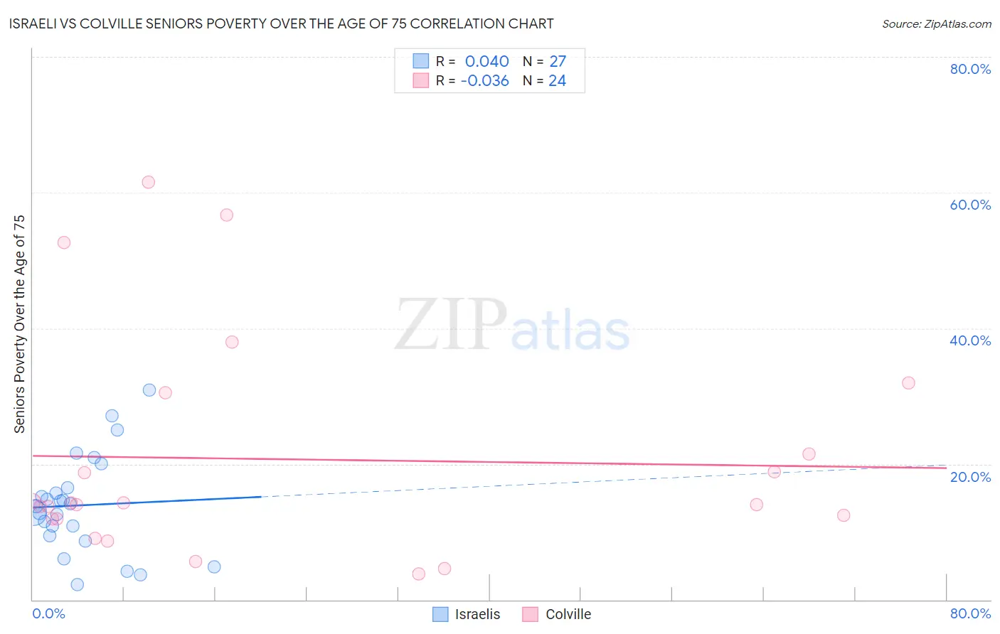 Israeli vs Colville Seniors Poverty Over the Age of 75