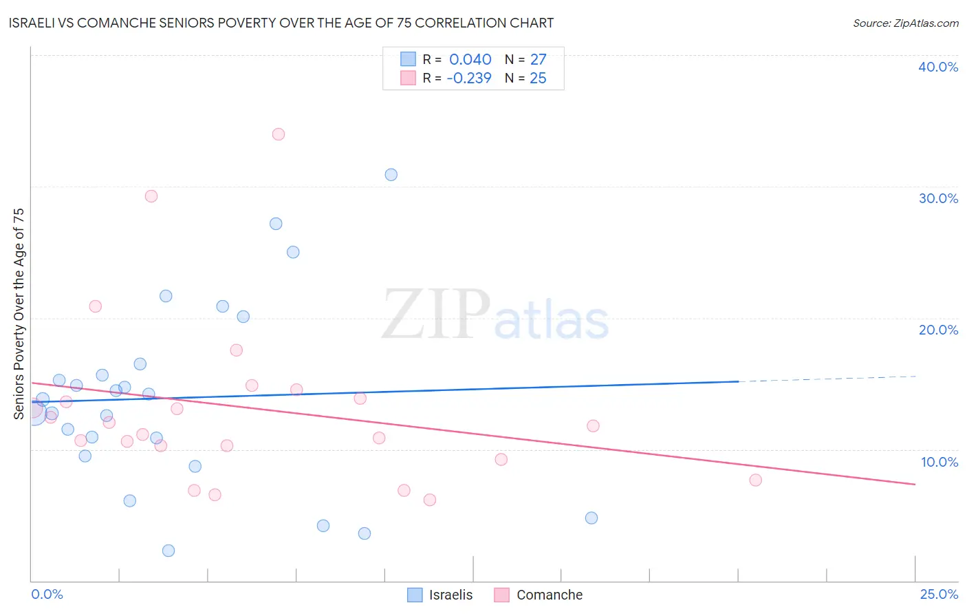 Israeli vs Comanche Seniors Poverty Over the Age of 75