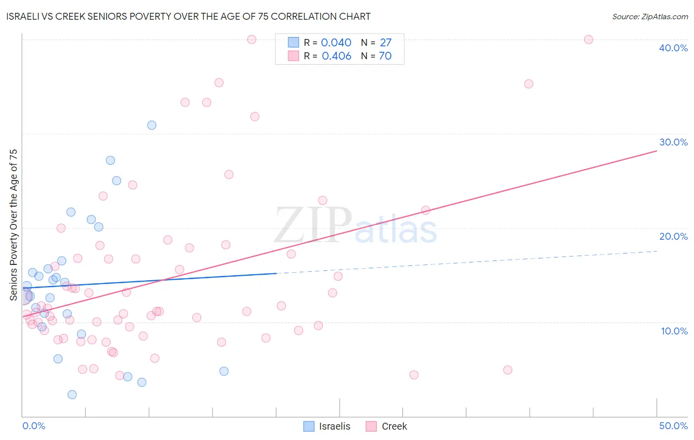 Israeli vs Creek Seniors Poverty Over the Age of 75