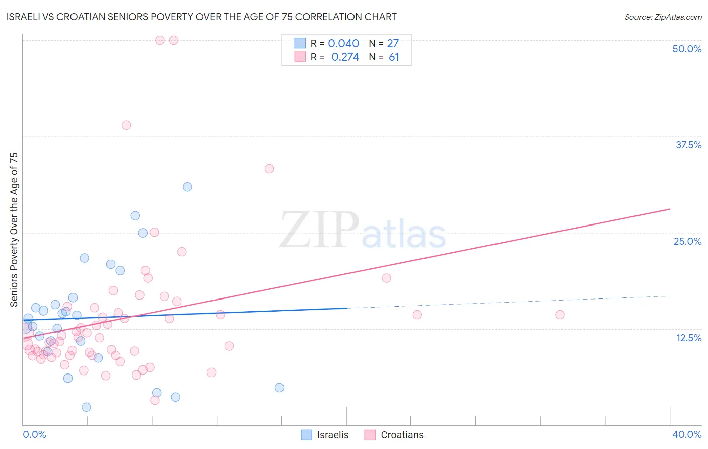 Israeli vs Croatian Seniors Poverty Over the Age of 75