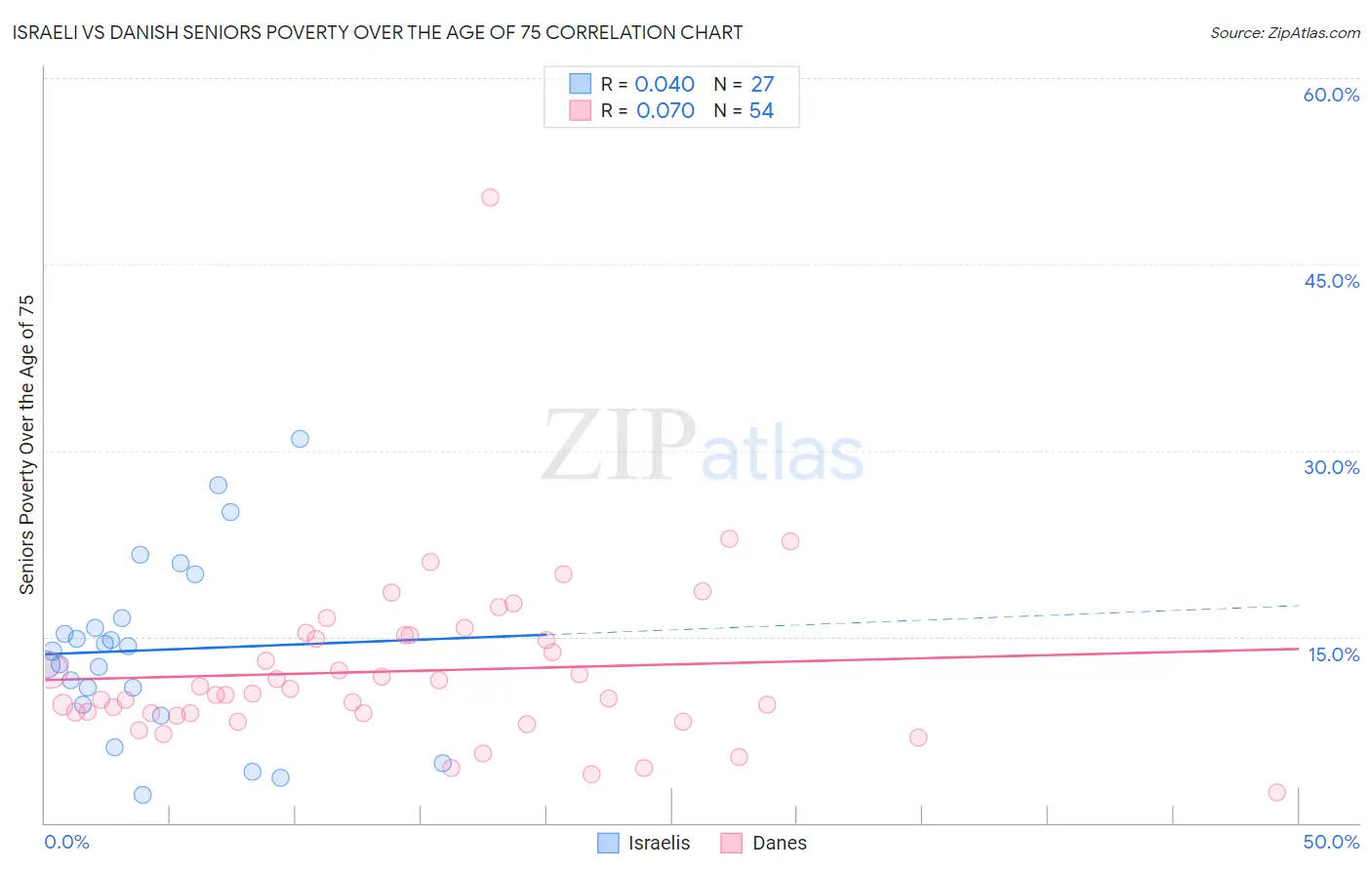 Israeli vs Danish Seniors Poverty Over the Age of 75