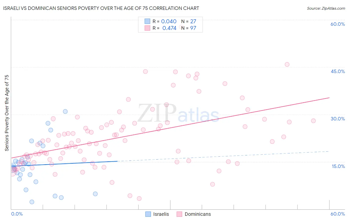 Israeli vs Dominican Seniors Poverty Over the Age of 75