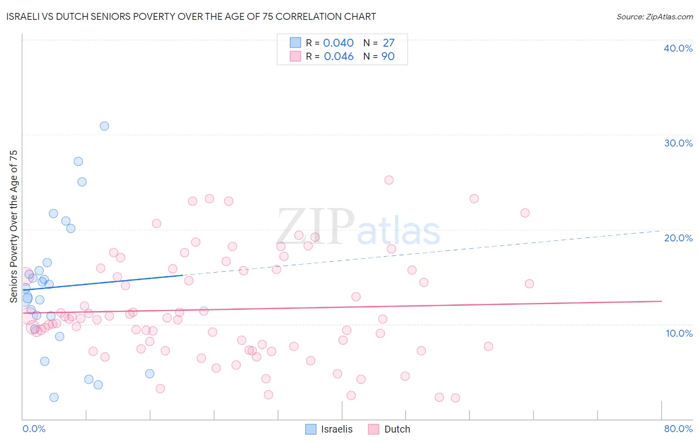 Israeli vs Dutch Seniors Poverty Over the Age of 75