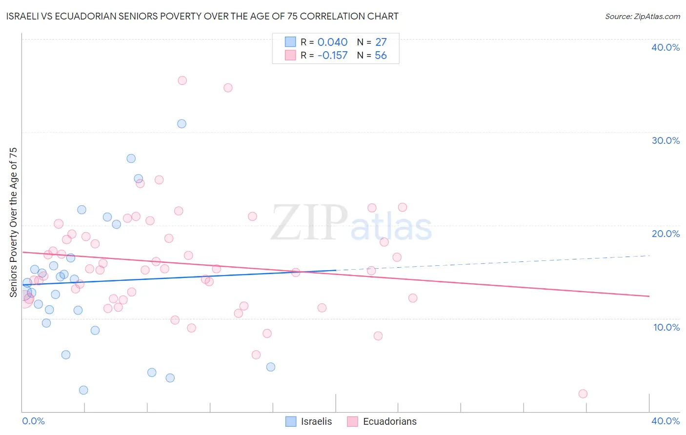Israeli vs Ecuadorian Seniors Poverty Over the Age of 75