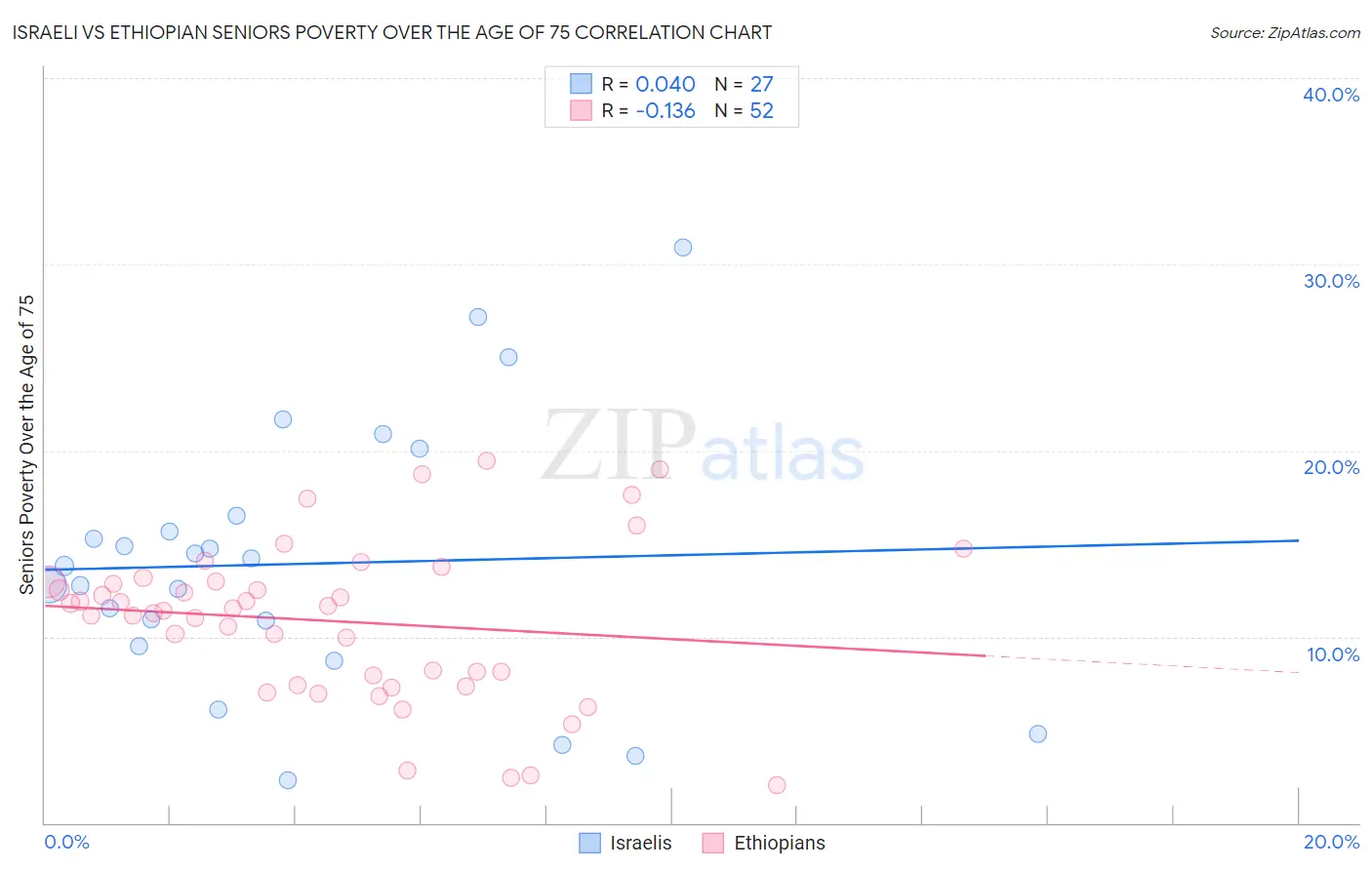 Israeli vs Ethiopian Seniors Poverty Over the Age of 75