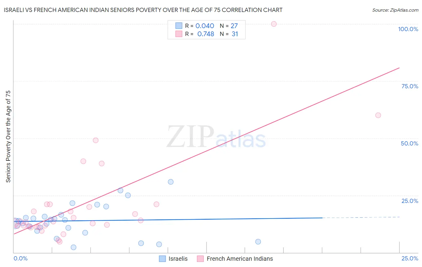 Israeli vs French American Indian Seniors Poverty Over the Age of 75