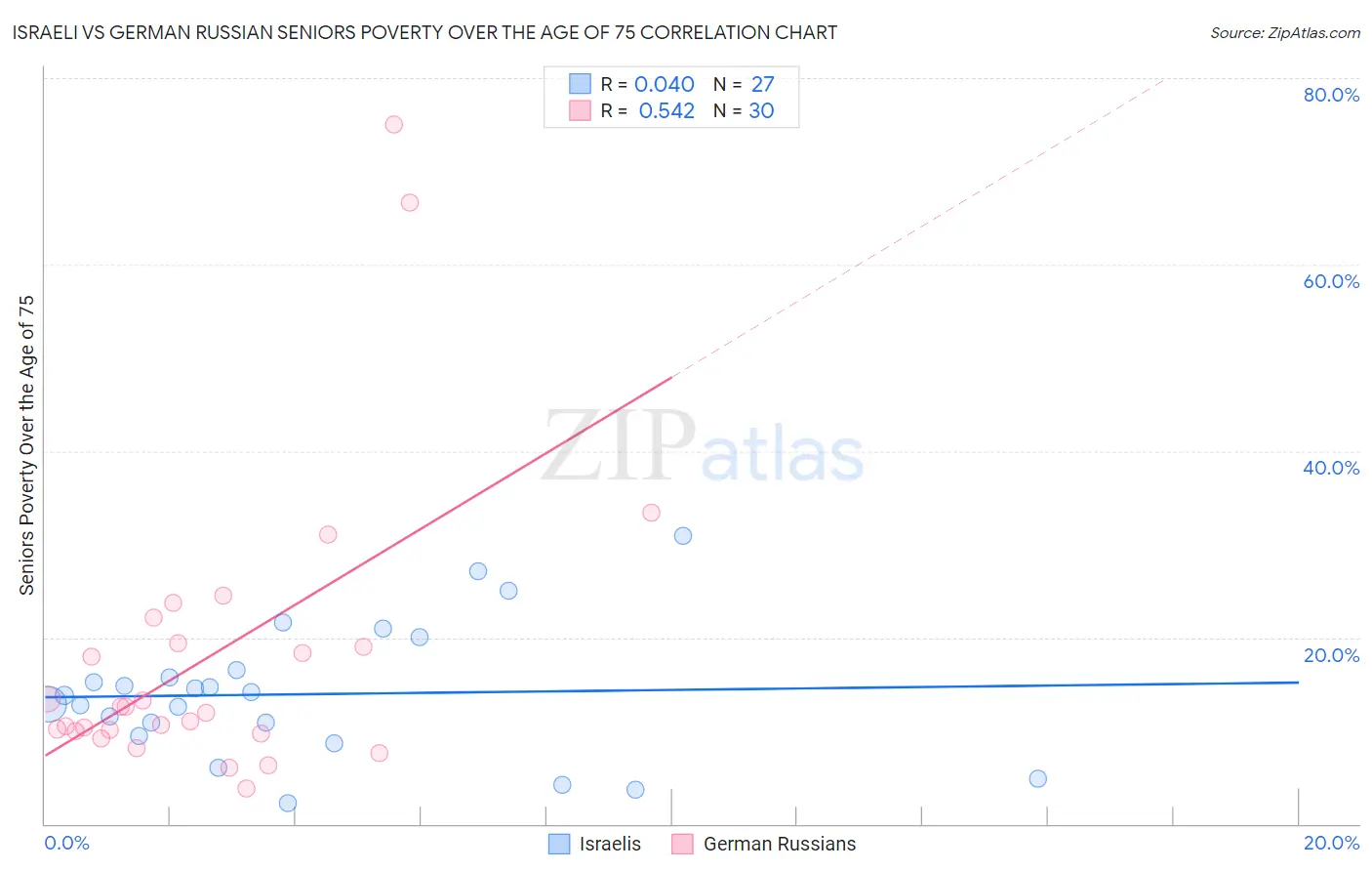 Israeli vs German Russian Seniors Poverty Over the Age of 75