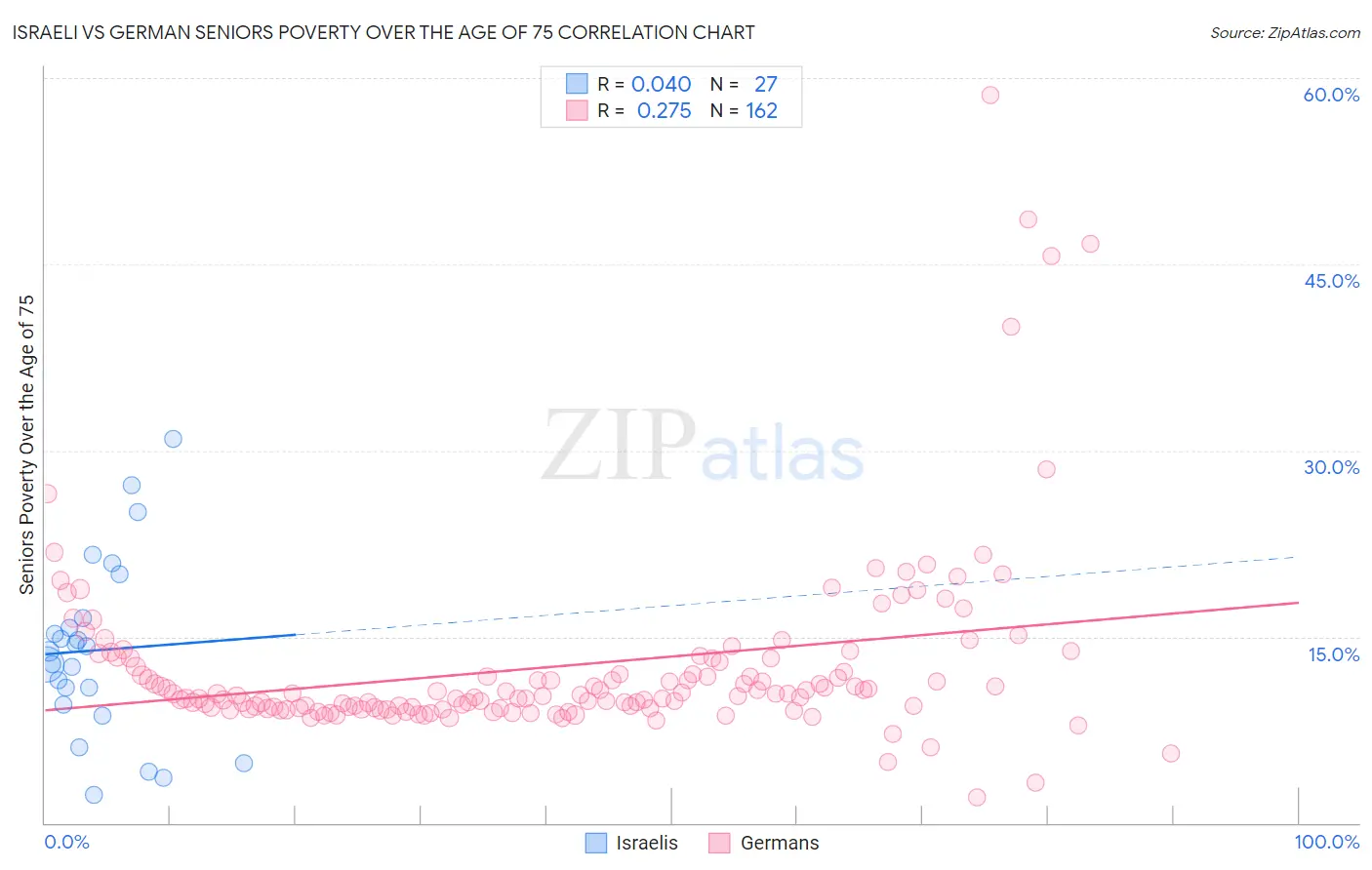 Israeli vs German Seniors Poverty Over the Age of 75