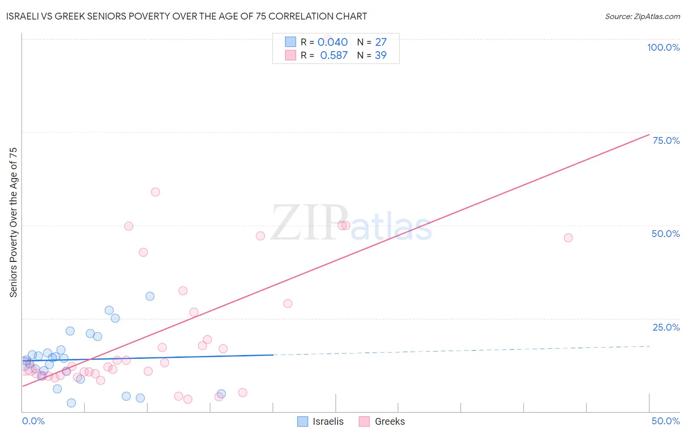 Israeli vs Greek Seniors Poverty Over the Age of 75