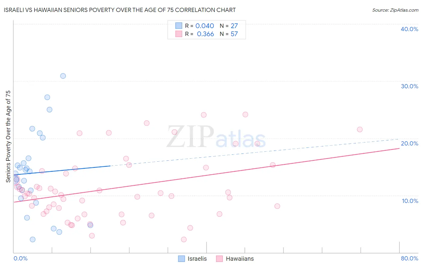 Israeli vs Hawaiian Seniors Poverty Over the Age of 75