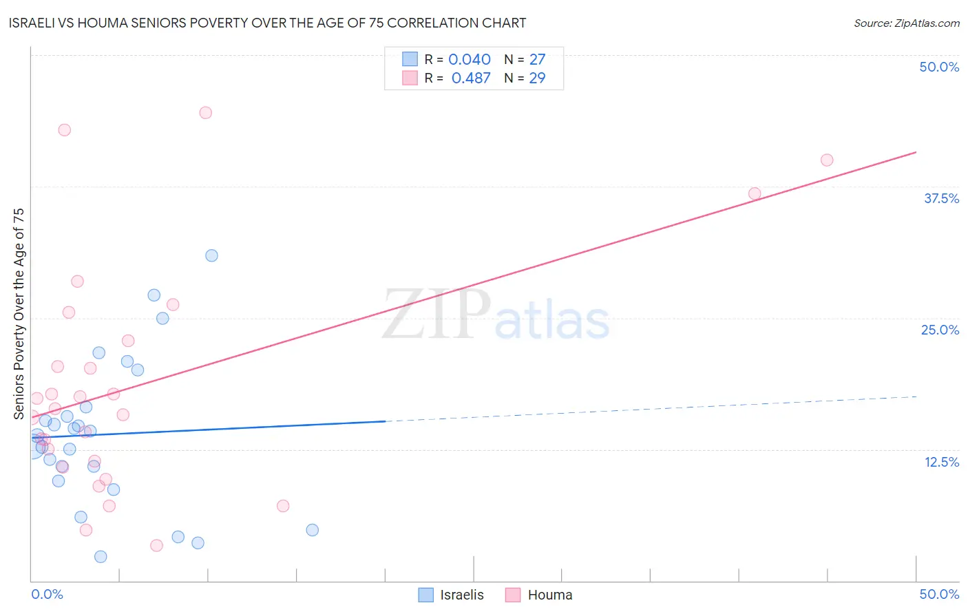 Israeli vs Houma Seniors Poverty Over the Age of 75