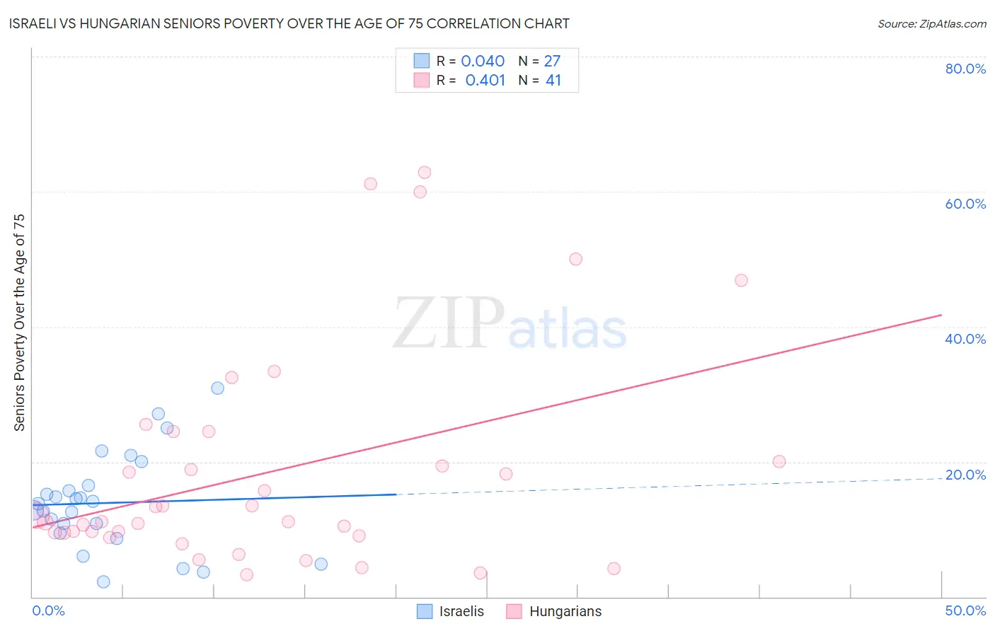 Israeli vs Hungarian Seniors Poverty Over the Age of 75