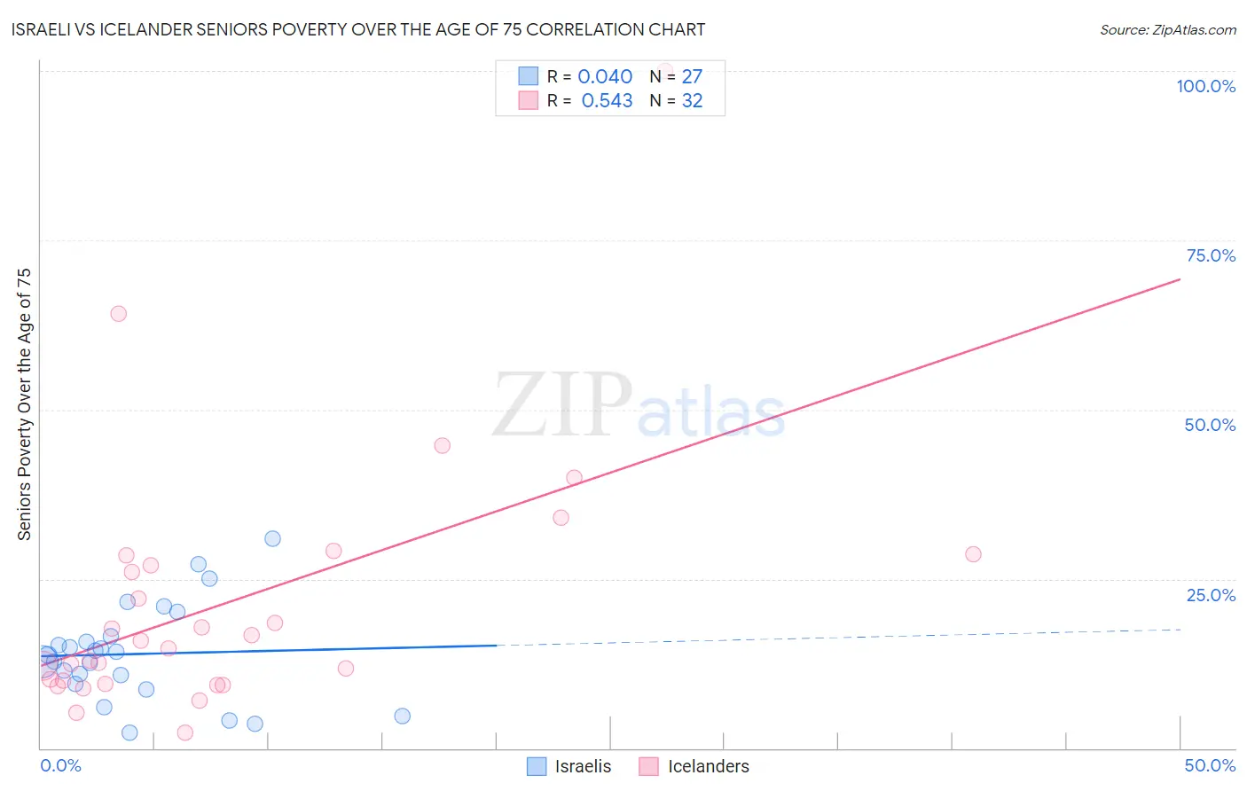 Israeli vs Icelander Seniors Poverty Over the Age of 75