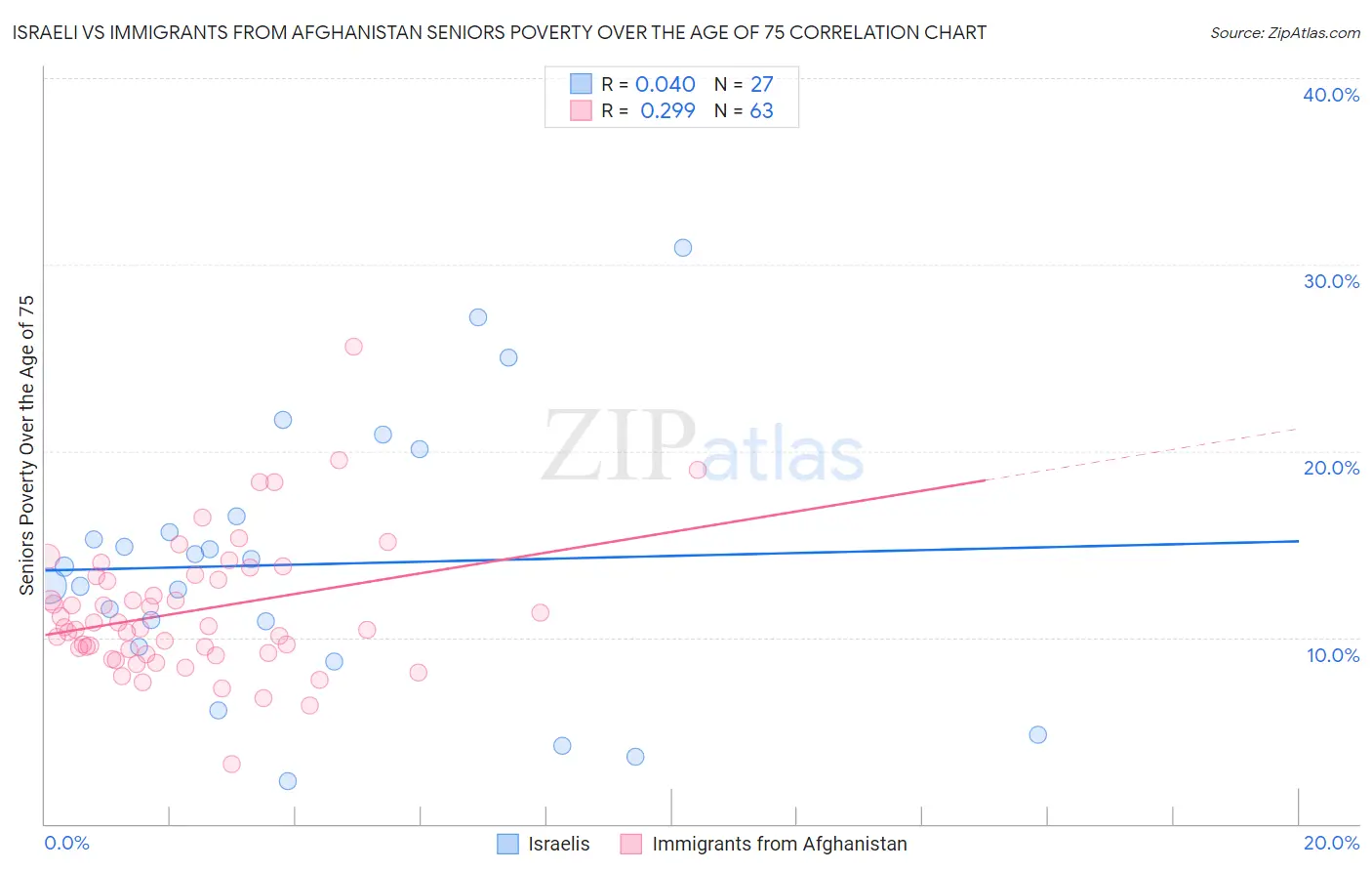 Israeli vs Immigrants from Afghanistan Seniors Poverty Over the Age of 75