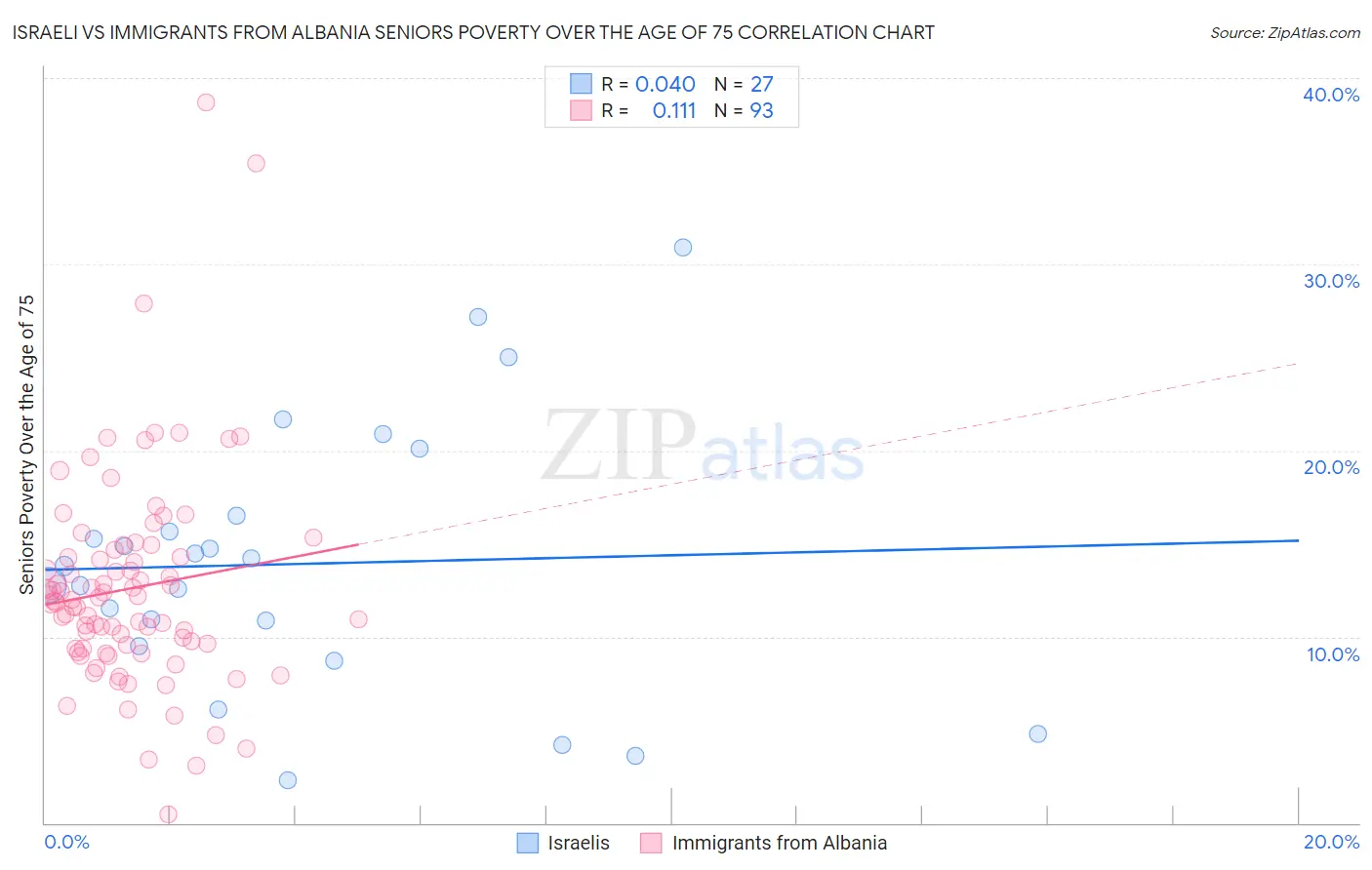 Israeli vs Immigrants from Albania Seniors Poverty Over the Age of 75