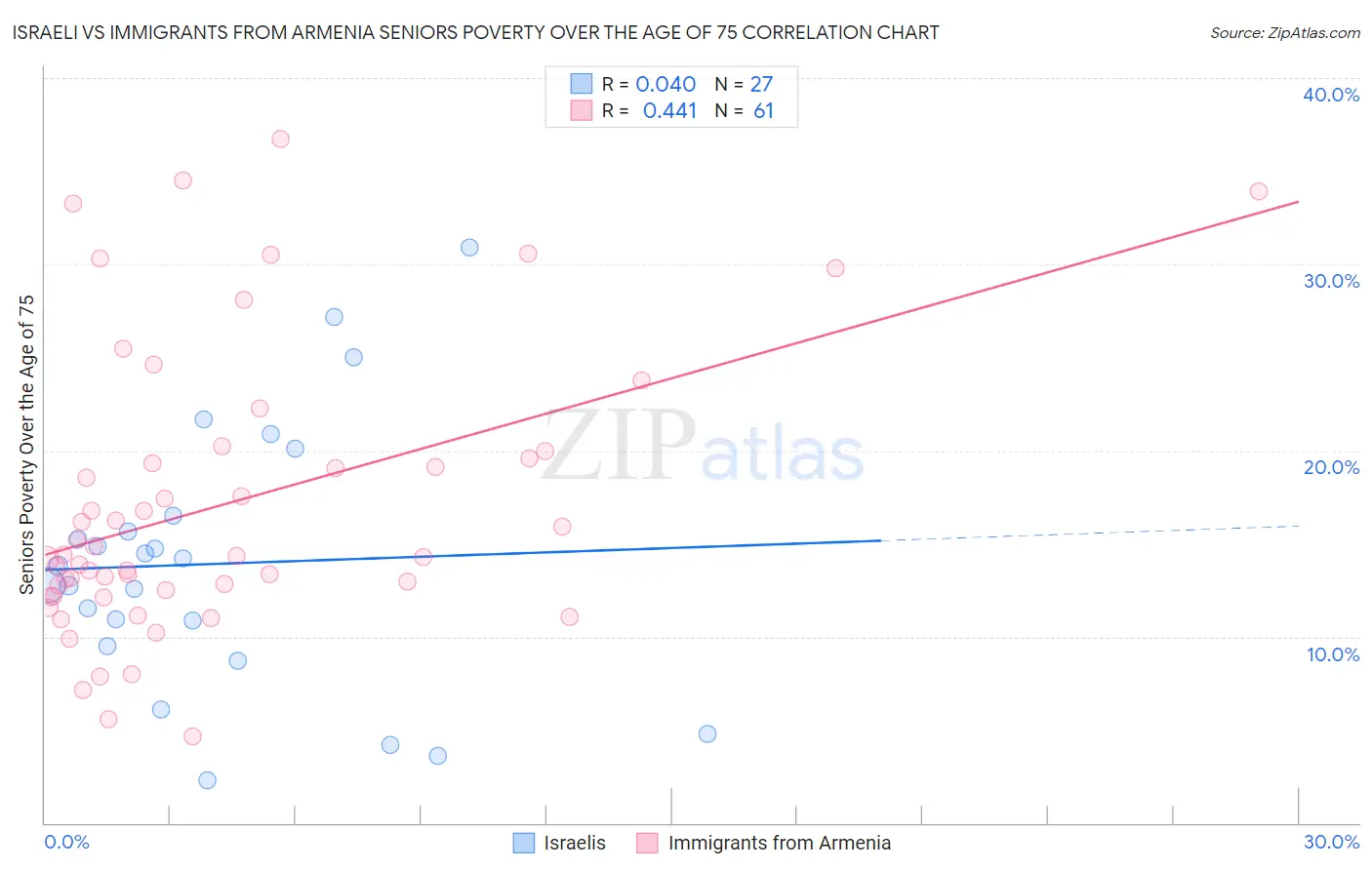 Israeli vs Immigrants from Armenia Seniors Poverty Over the Age of 75