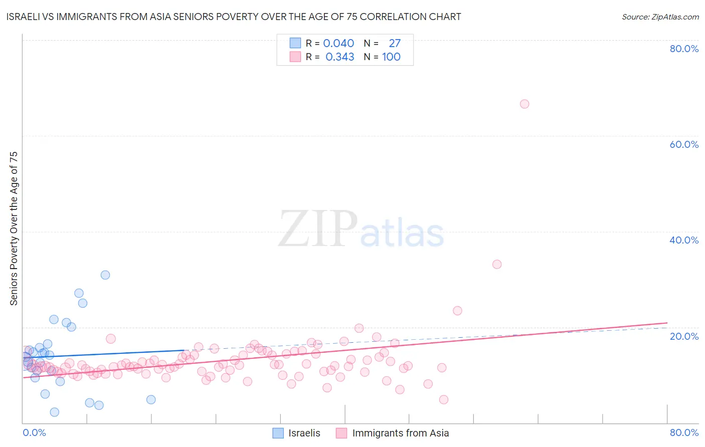 Israeli vs Immigrants from Asia Seniors Poverty Over the Age of 75