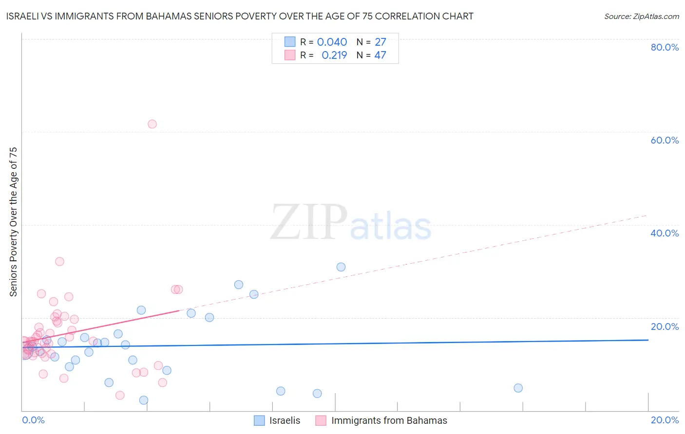 Israeli vs Immigrants from Bahamas Seniors Poverty Over the Age of 75