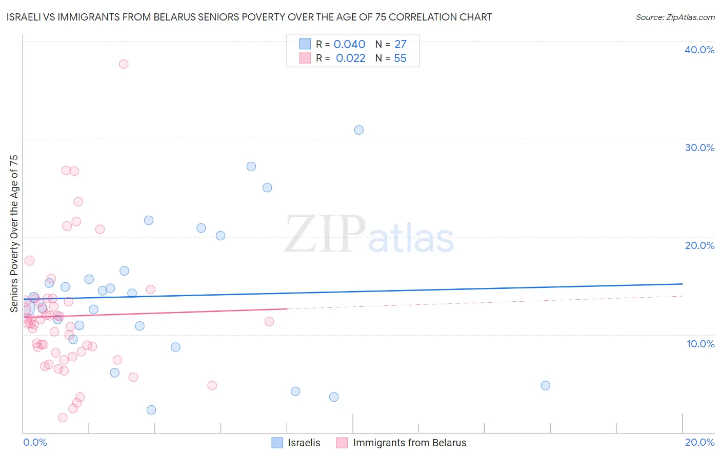 Israeli vs Immigrants from Belarus Seniors Poverty Over the Age of 75