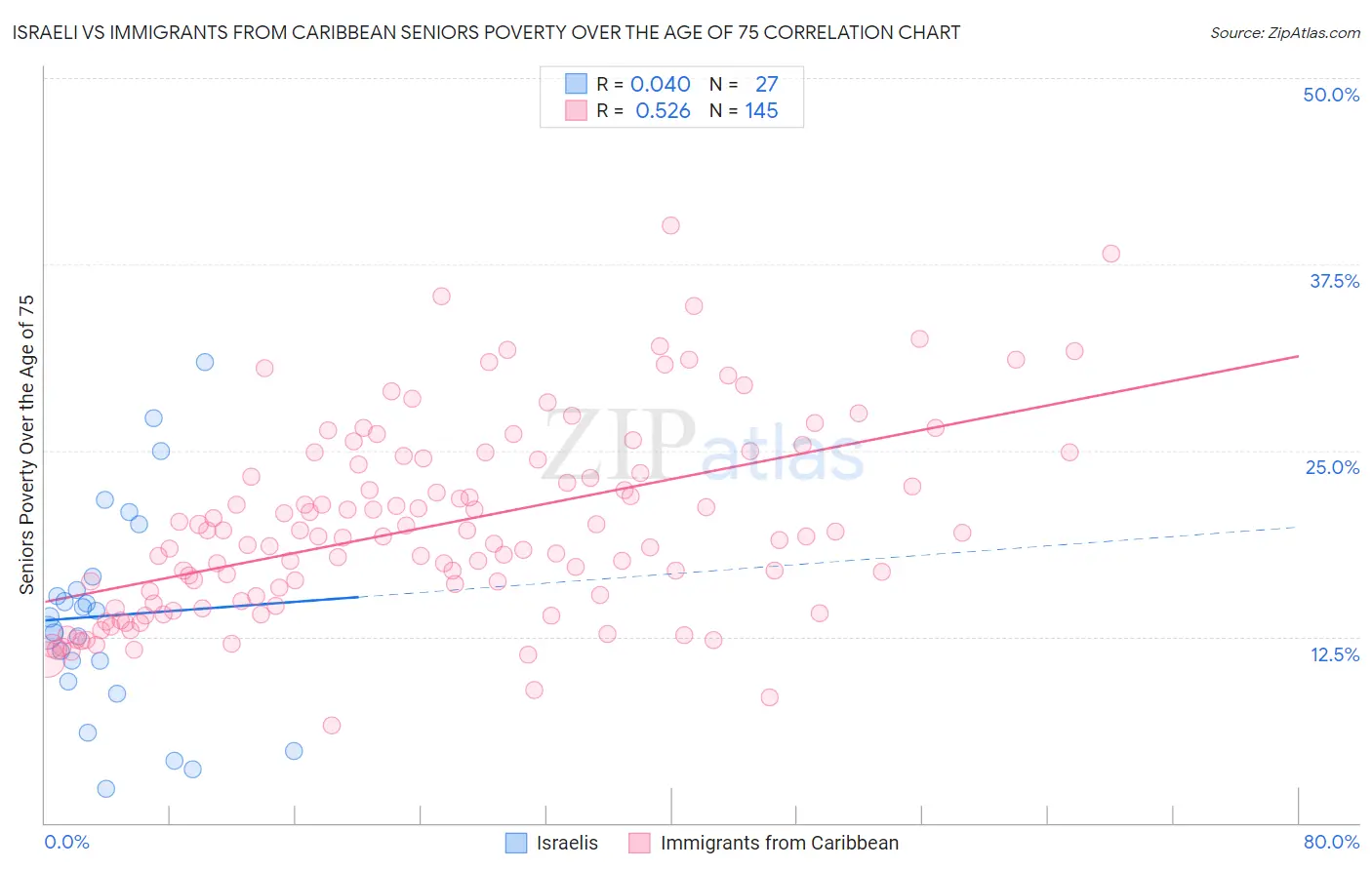 Israeli vs Immigrants from Caribbean Seniors Poverty Over the Age of 75