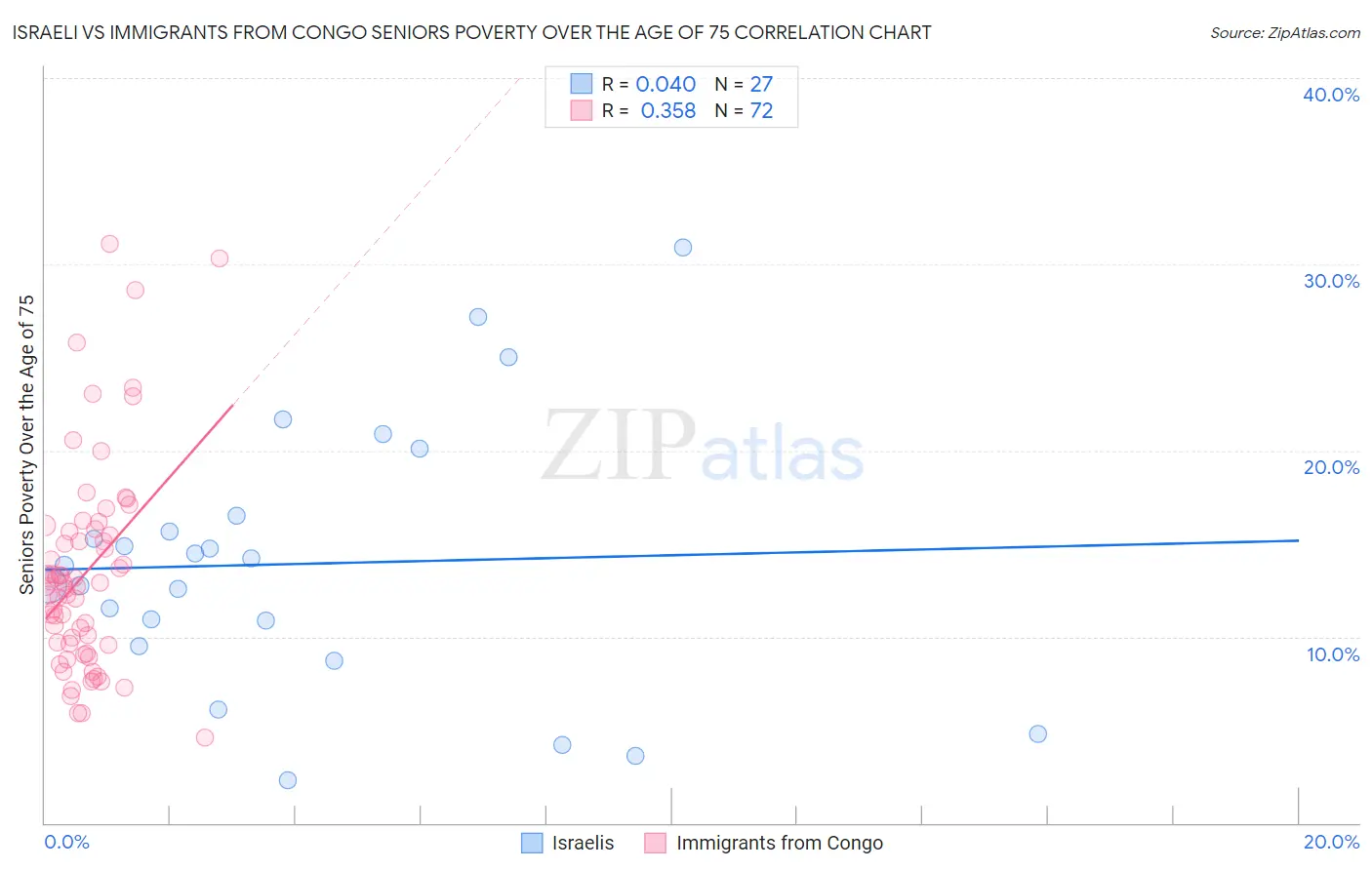 Israeli vs Immigrants from Congo Seniors Poverty Over the Age of 75