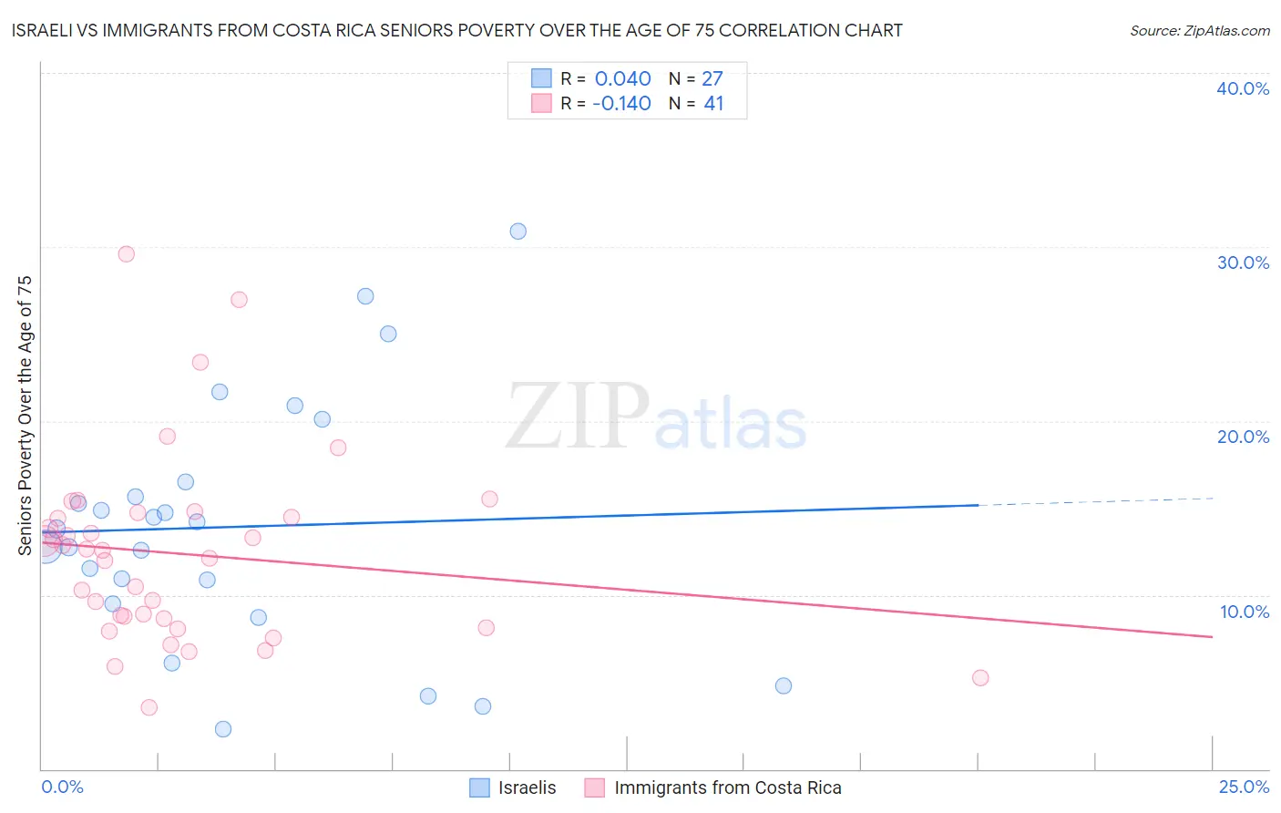 Israeli vs Immigrants from Costa Rica Seniors Poverty Over the Age of 75