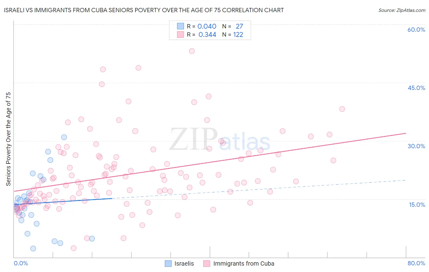 Israeli vs Immigrants from Cuba Seniors Poverty Over the Age of 75