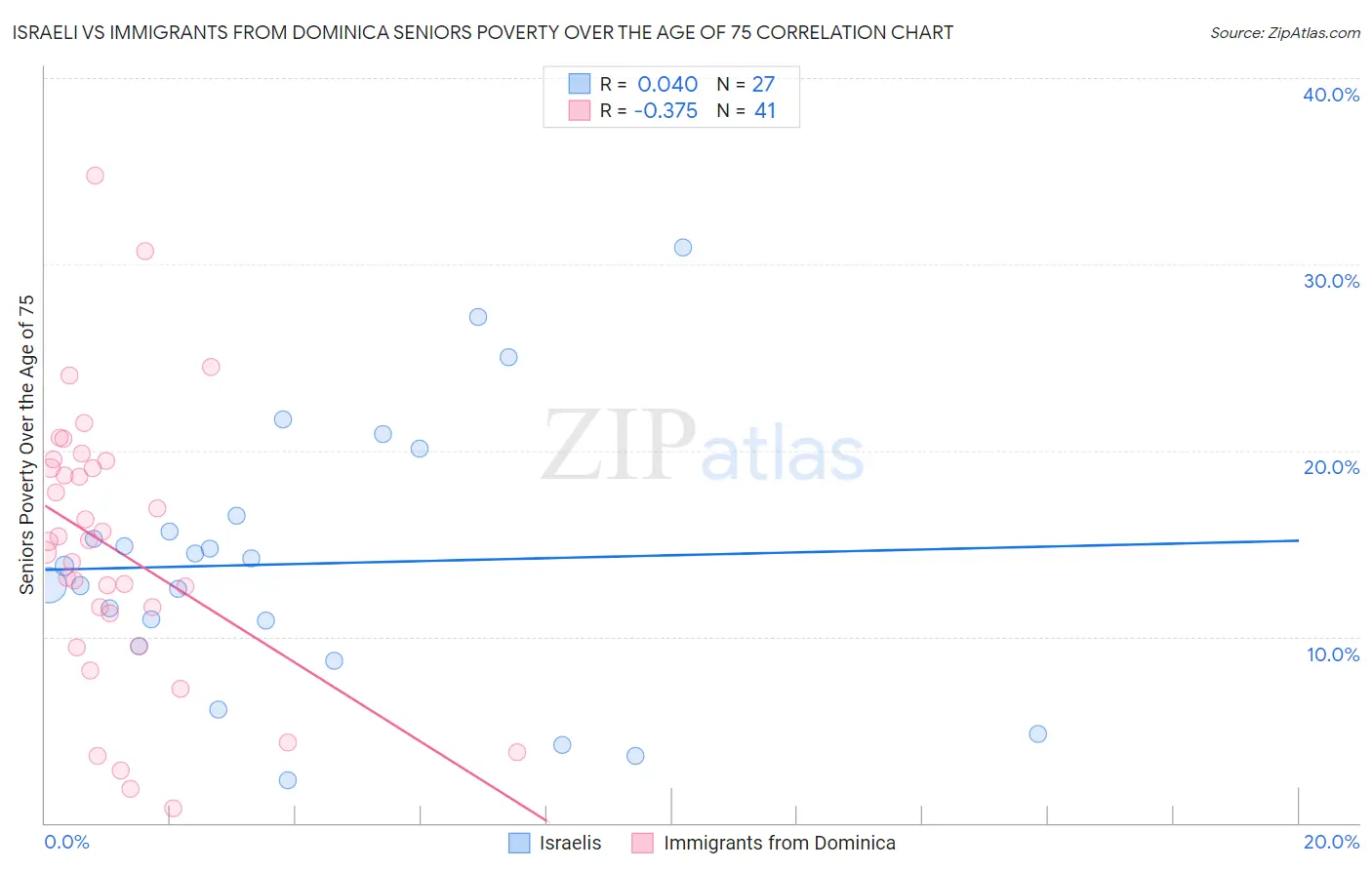Israeli vs Immigrants from Dominica Seniors Poverty Over the Age of 75