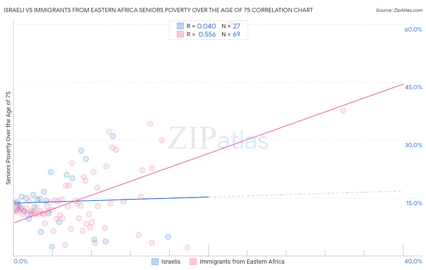 Israeli vs Immigrants from Eastern Africa Seniors Poverty Over the Age of 75