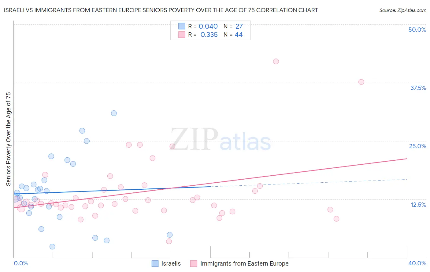 Israeli vs Immigrants from Eastern Europe Seniors Poverty Over the Age of 75