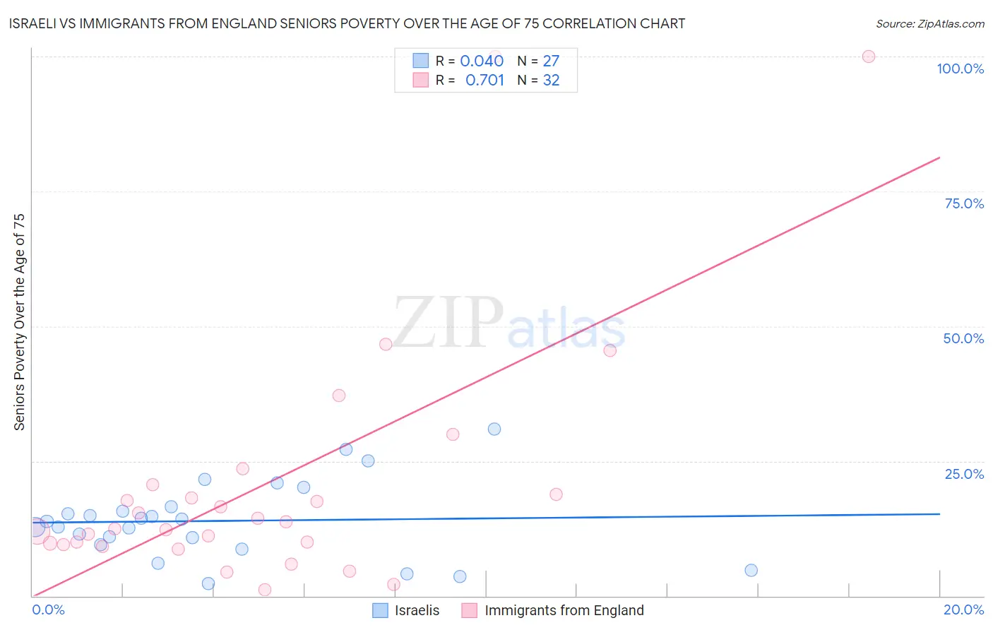 Israeli vs Immigrants from England Seniors Poverty Over the Age of 75