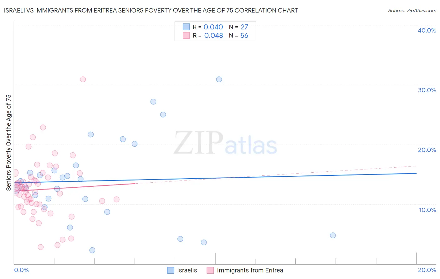 Israeli vs Immigrants from Eritrea Seniors Poverty Over the Age of 75