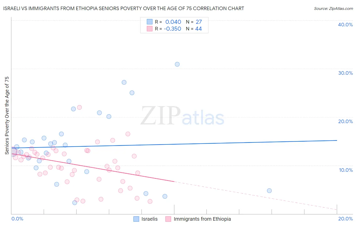 Israeli vs Immigrants from Ethiopia Seniors Poverty Over the Age of 75