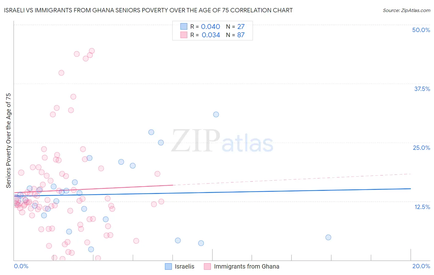 Israeli vs Immigrants from Ghana Seniors Poverty Over the Age of 75