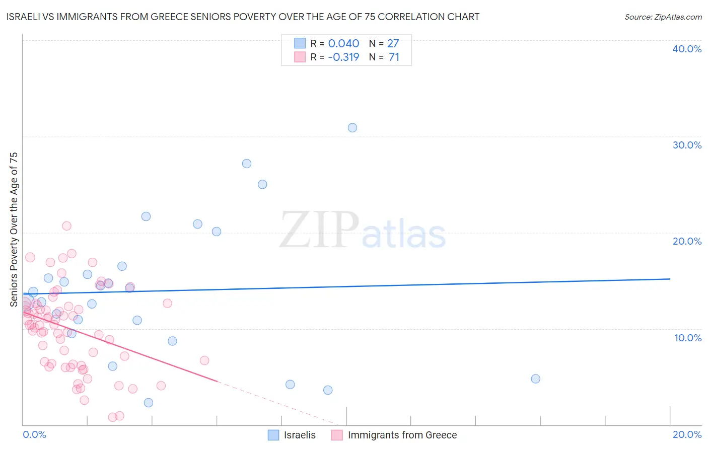 Israeli vs Immigrants from Greece Seniors Poverty Over the Age of 75
