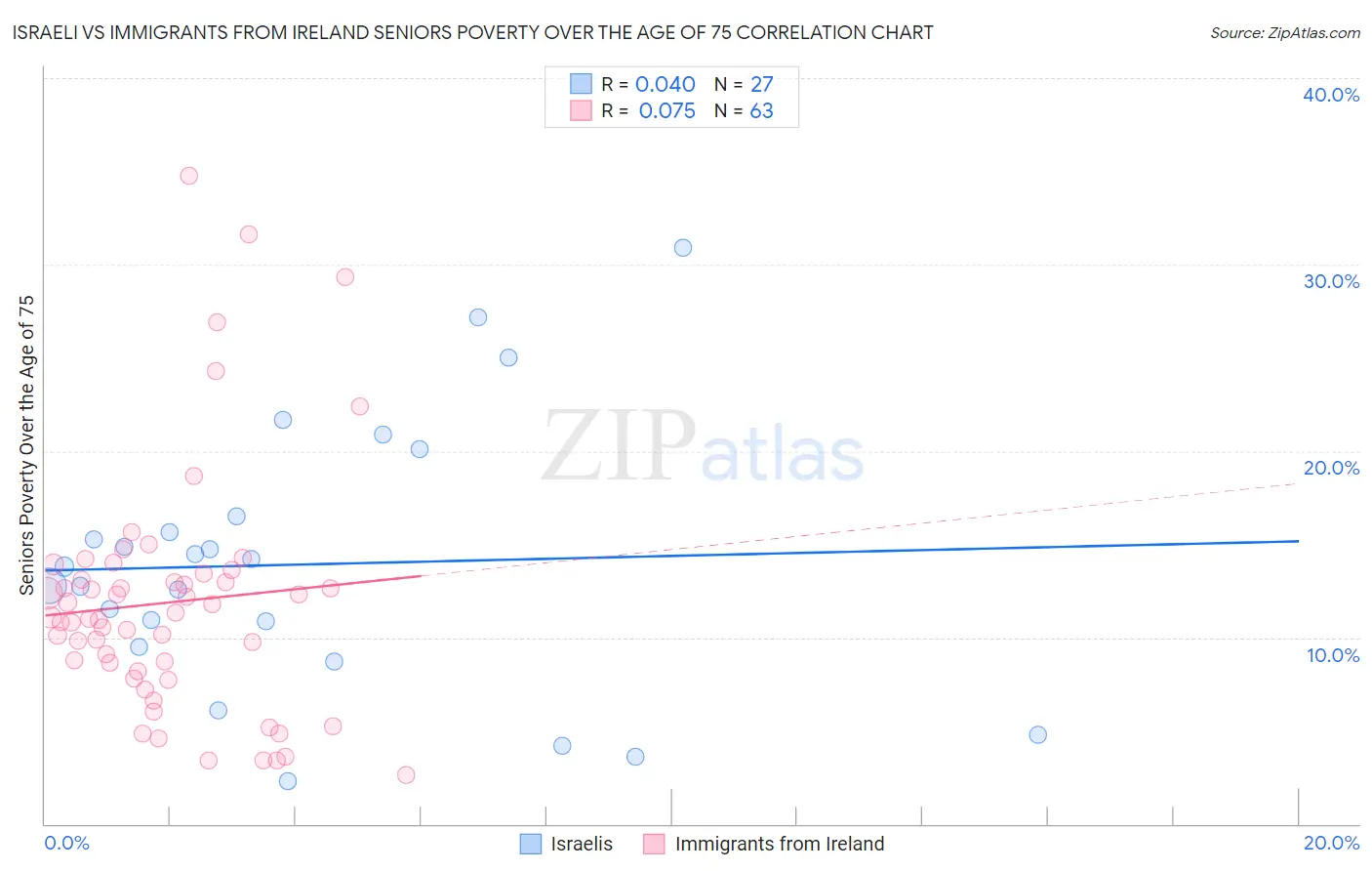 Israeli vs Immigrants from Ireland Seniors Poverty Over the Age of 75