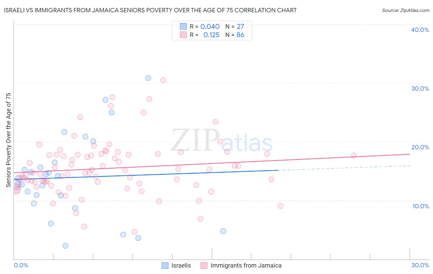 Israeli vs Immigrants from Jamaica Seniors Poverty Over the Age of 75
