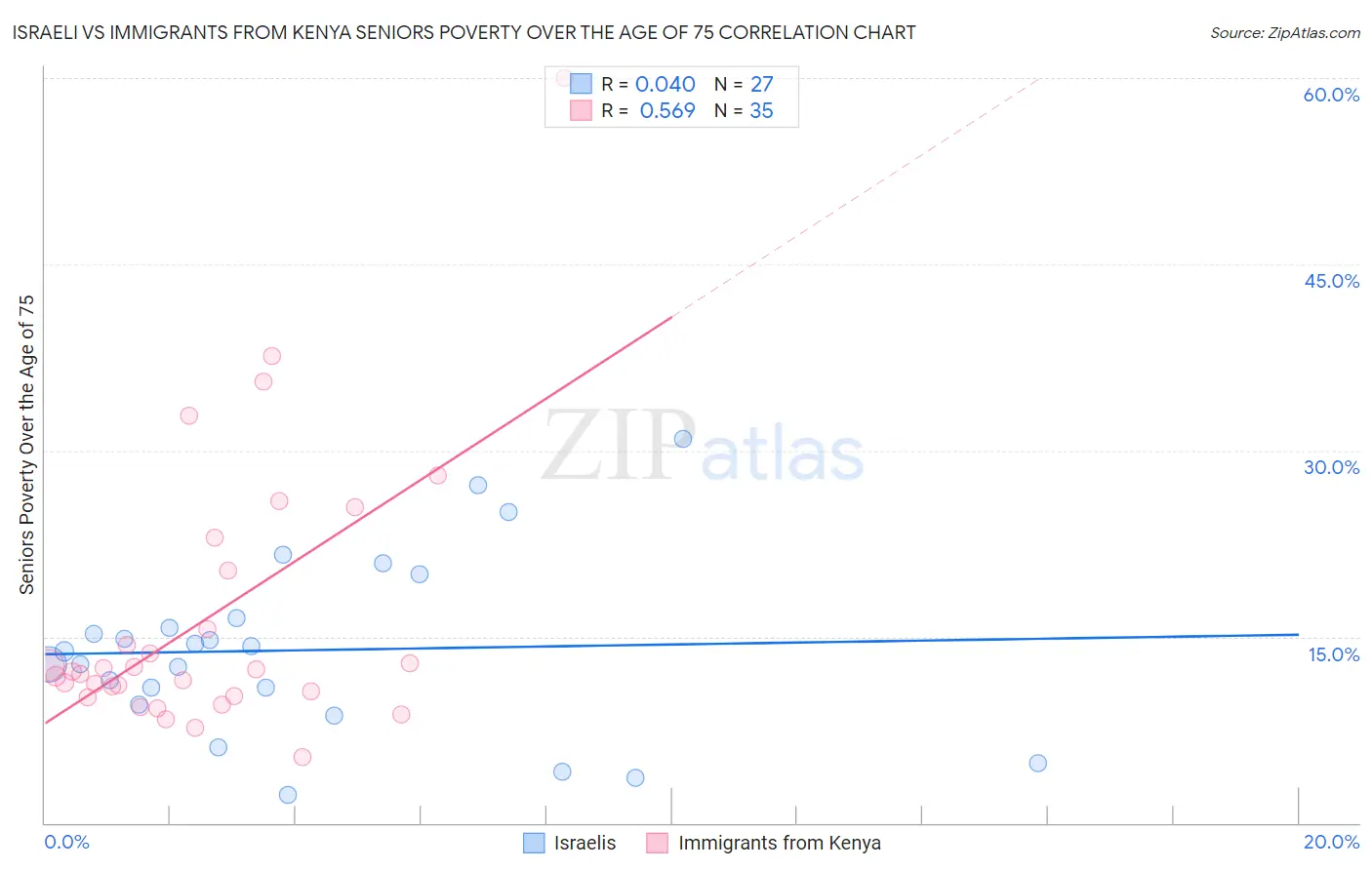 Israeli vs Immigrants from Kenya Seniors Poverty Over the Age of 75