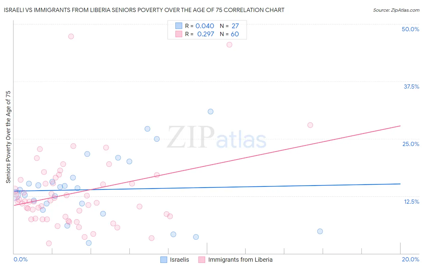 Israeli vs Immigrants from Liberia Seniors Poverty Over the Age of 75