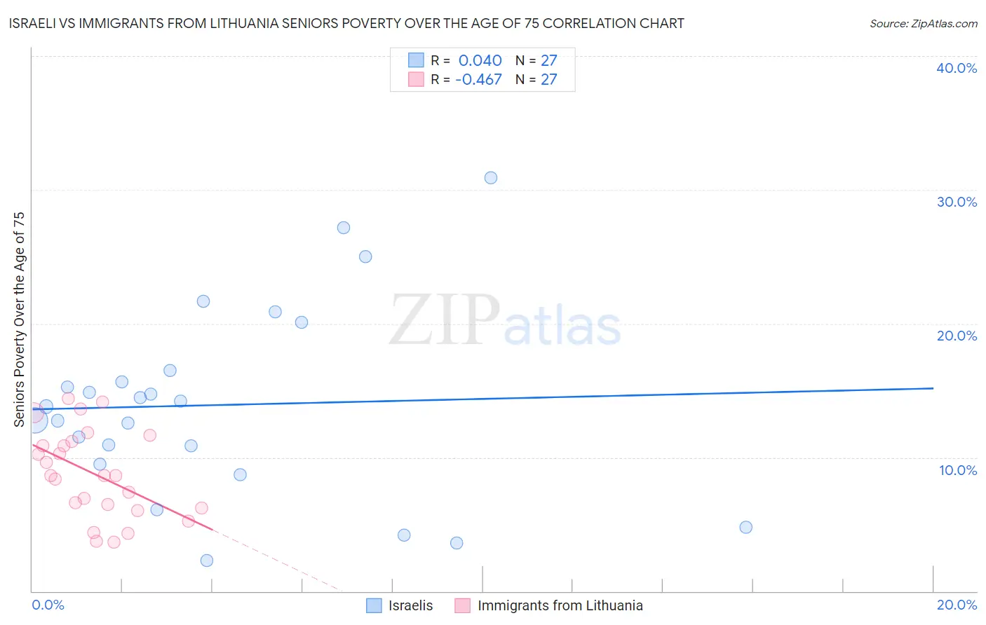 Israeli vs Immigrants from Lithuania Seniors Poverty Over the Age of 75