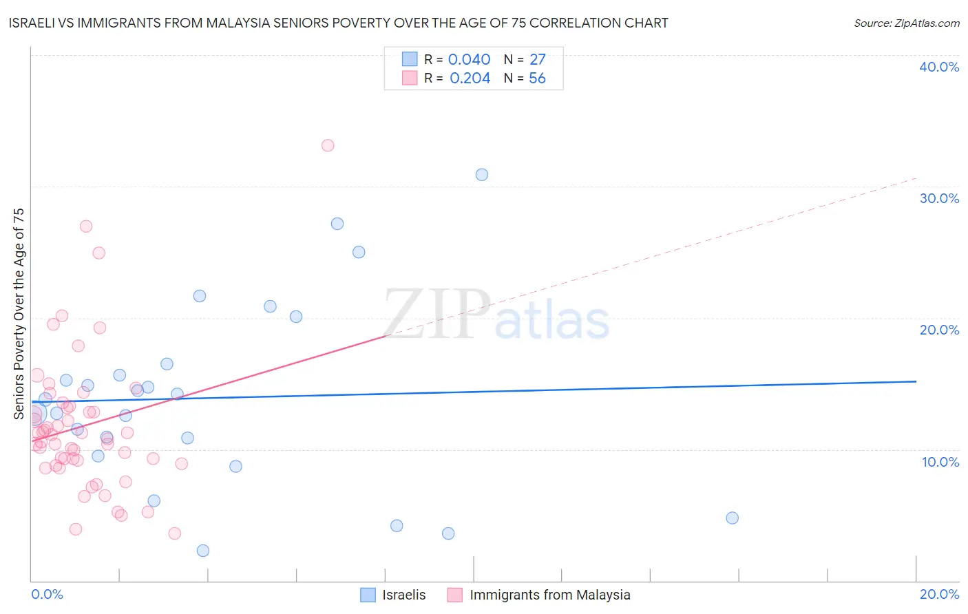 Israeli vs Immigrants from Malaysia Seniors Poverty Over the Age of 75