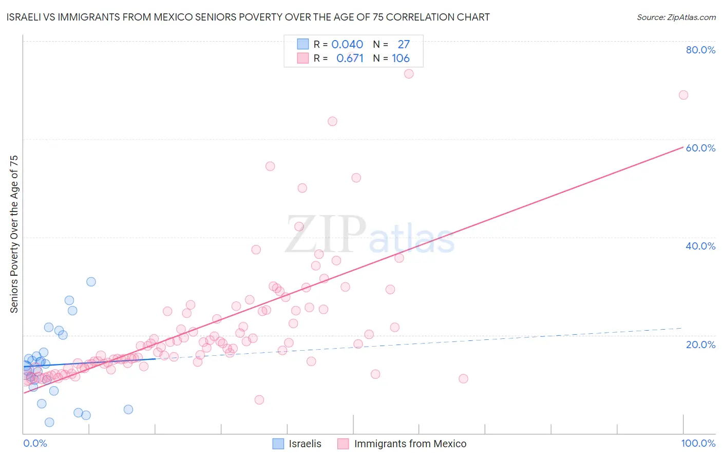Israeli vs Immigrants from Mexico Seniors Poverty Over the Age of 75