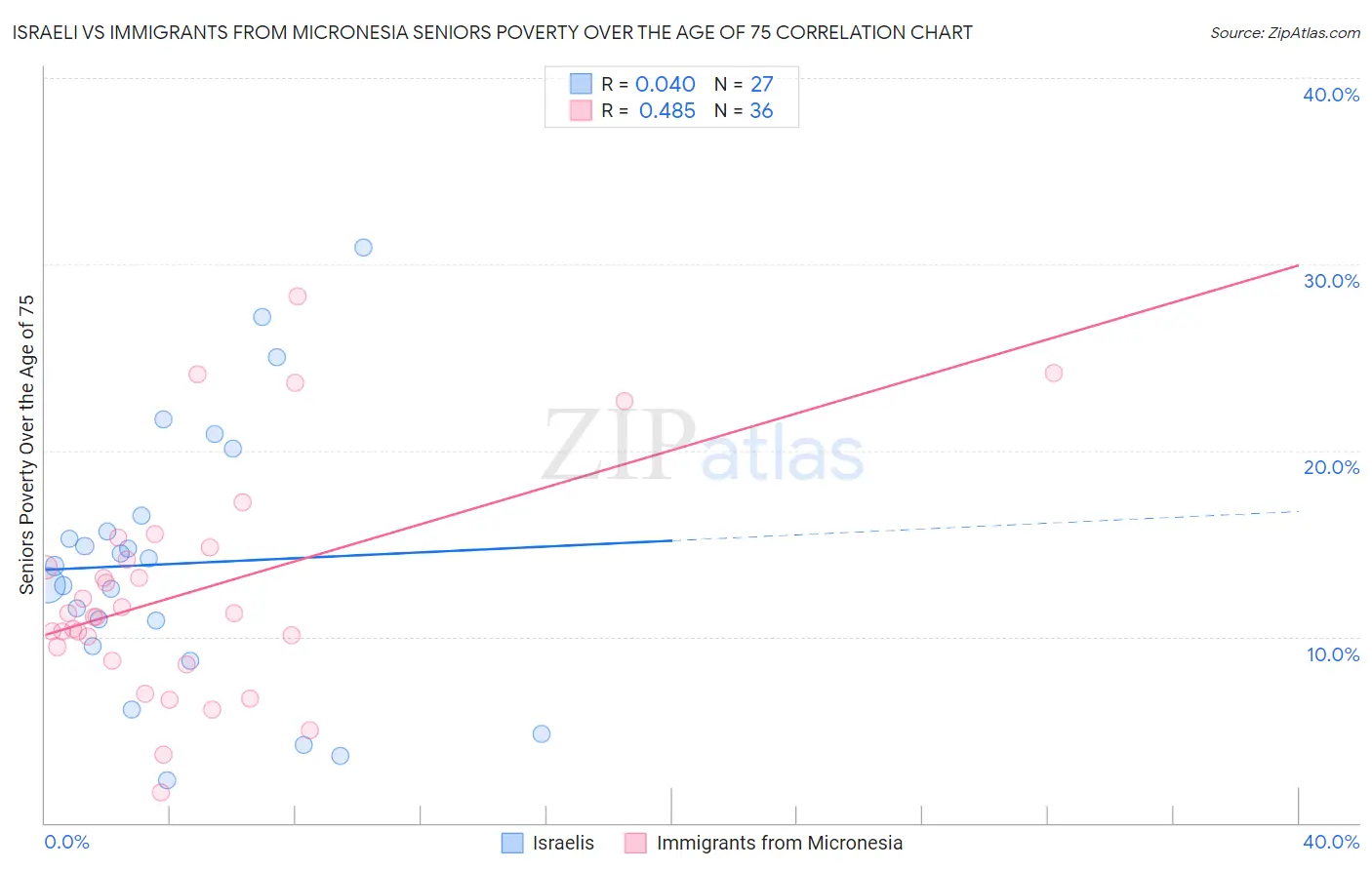 Israeli vs Immigrants from Micronesia Seniors Poverty Over the Age of 75