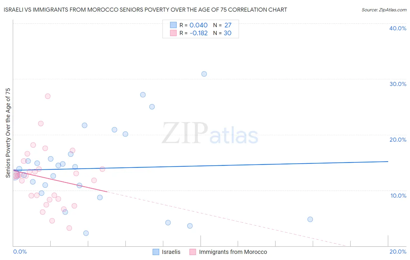 Israeli vs Immigrants from Morocco Seniors Poverty Over the Age of 75