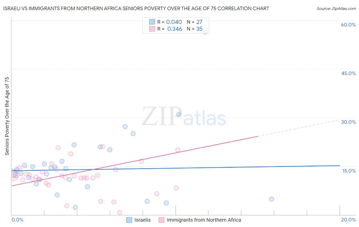 Israeli vs Immigrants from Northern Africa Seniors Poverty Over the Age of 75
