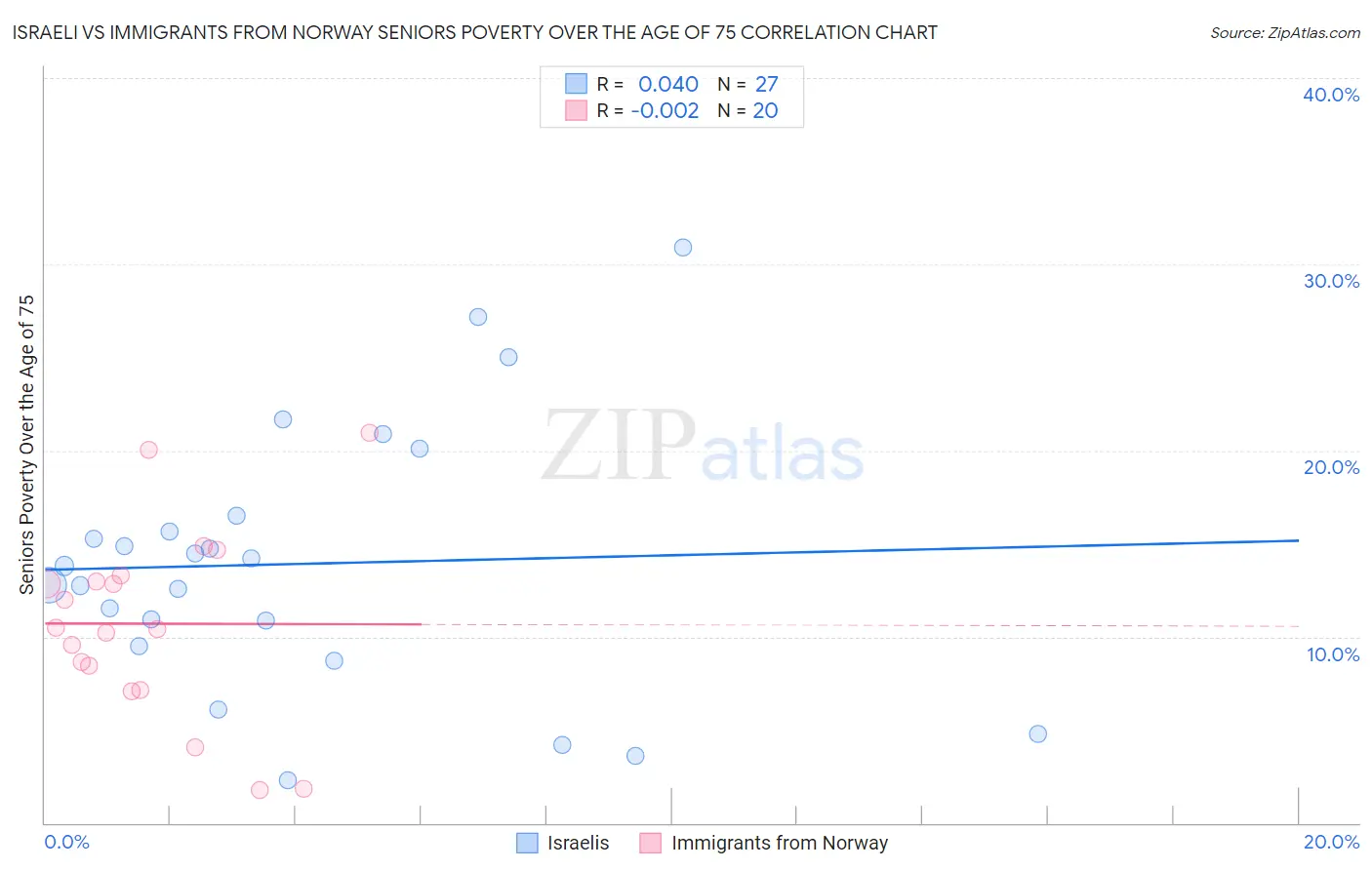 Israeli vs Immigrants from Norway Seniors Poverty Over the Age of 75