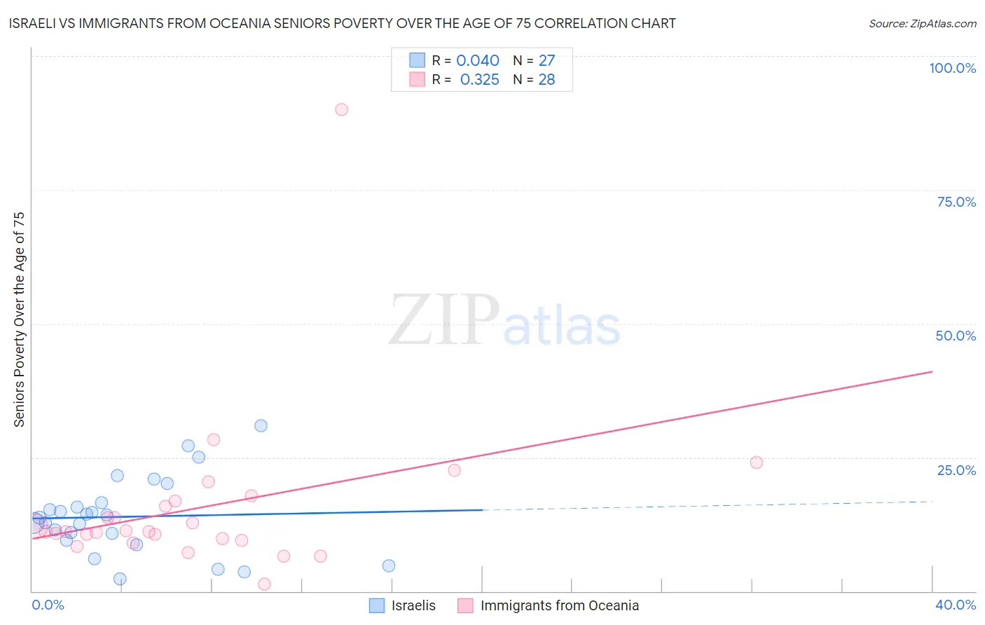 Israeli vs Immigrants from Oceania Seniors Poverty Over the Age of 75